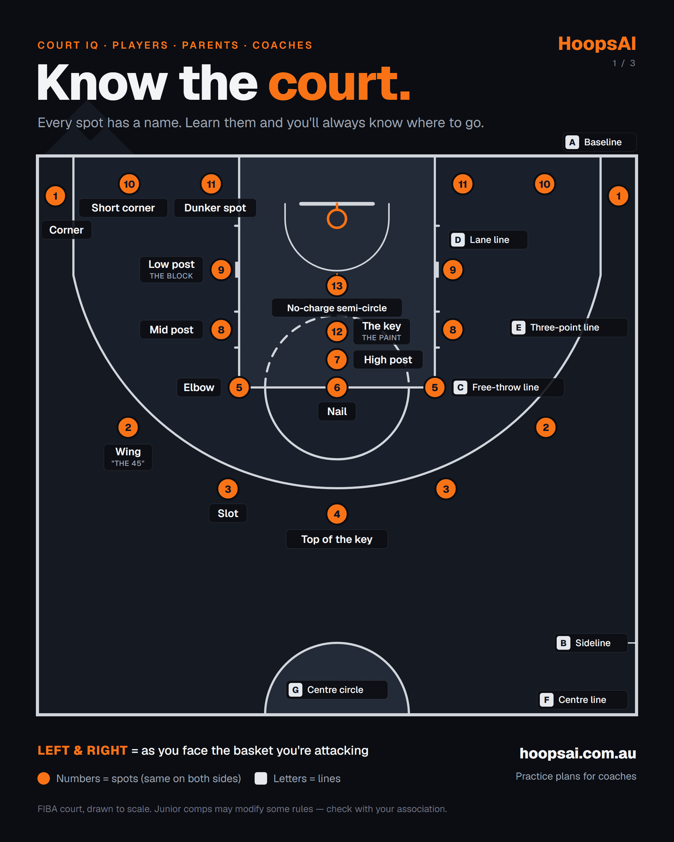 FIBA half court diagram with 13 numbered spots (corner, wing, slot, top of the key, elbow, nail, high post, mid post, low post, short corner, dunker spot, the key, no-charge semi-circle) and 7 lettered lines